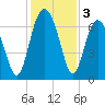 Cane Patch Creek tide chart for Tuesday, December 3, 2024