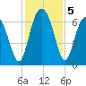 Cane Patch Creek tide chart for Thursday, December 5, 2024