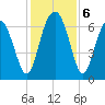 Cane Patch Creek tide chart for Friday, December 6, 2024