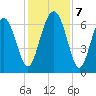 Cane Patch Creek tide chart for Saturday, December 7, 2024