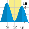 Cane Patch Creek tide chart for Friday, January 10, 2025