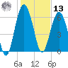 Cane Patch Creek tide chart for Monday, January 13, 2025
