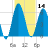Cane Patch Creek tide chart for Tuesday, January 14, 2025