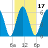 Cane Patch Creek tide chart for Friday, January 17, 2025