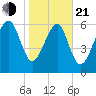 Cane Patch Creek tide chart for Tuesday, January 21, 2025