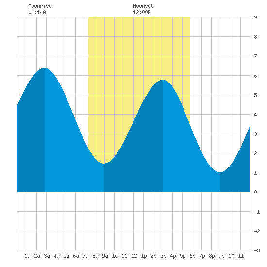 Cane Patch Creek tide chart for Wednesday, January 22, 2025