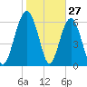 Cane Patch Creek tide chart for Monday, January 27, 2025