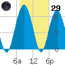 Cane Patch Creek tide chart for Wednesday, January 29, 2025