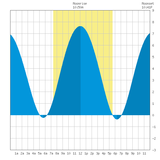 Cane Patch Creek tide chart for Saturday, January 4, 2025
