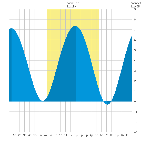 Cane Patch Creek tide chart for Sunday, January 5, 2025