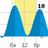 Cane Patch Creek tide chart for Monday, February 10, 2025