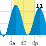 Cane Patch Creek tide chart for Tuesday, February 11, 2025