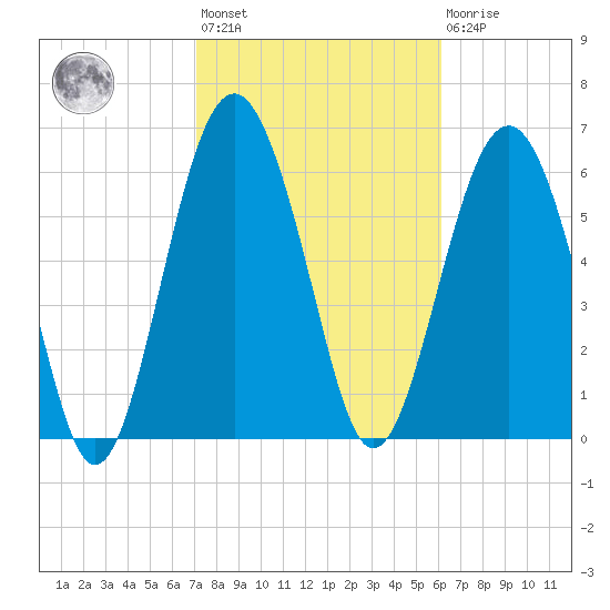 Cane Patch Creek tide chart for Wednesday, February 12, 2025