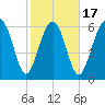 Cane Patch Creek tide chart for Monday, February 17, 2025