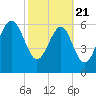 Cane Patch Creek tide chart for Friday, February 21, 2025