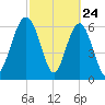 Cane Patch Creek tide chart for Monday, February 24, 2025