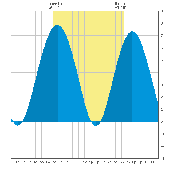 Cane Patch Creek tide chart for Wednesday, February 26, 2025