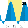 Cane Patch Creek tide chart for Friday, February 28, 2025