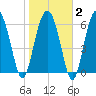 Cane Patch Creek tide chart for Sunday, February 2, 2025