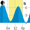 Cane Patch Creek tide chart for Wednesday, February 5, 2025