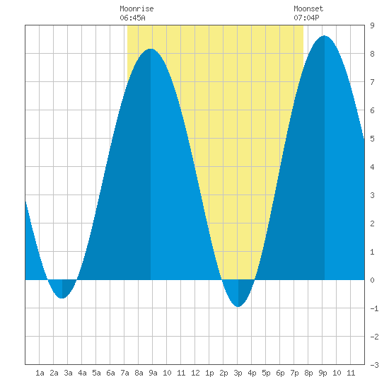 Cane Patch Creek tide chart for Friday, March 28, 2025