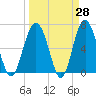 Cane Patch Creek tide chart for Friday, March 28, 2025