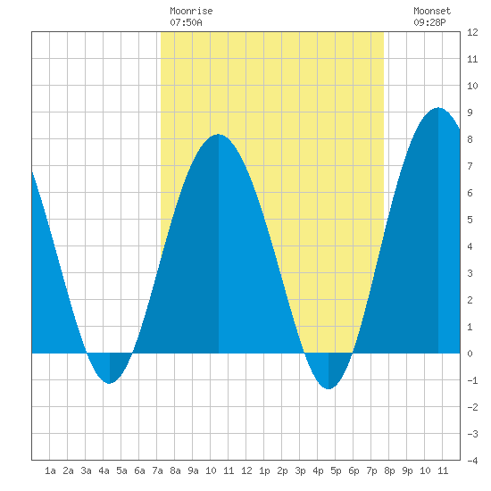 Cane Patch Creek tide chart for Sunday, March 30, 2025