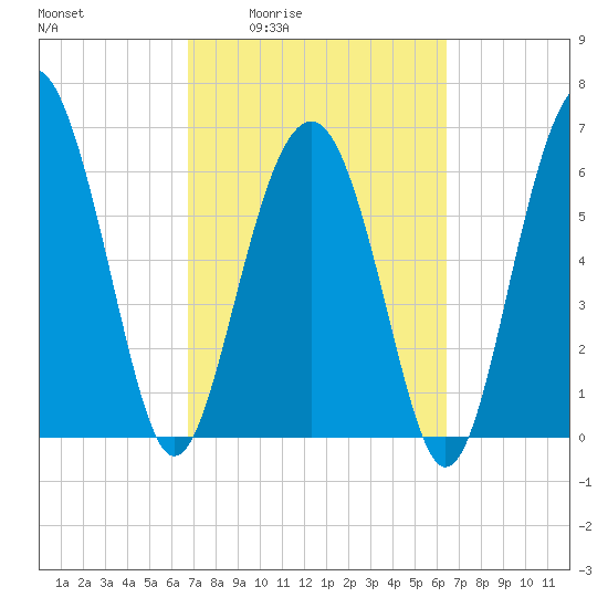 Cane Patch Creek tide chart for Tuesday, March 4, 2025
