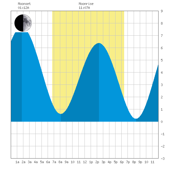 Cane Patch Creek tide chart for Thursday, March 6, 2025