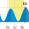 Cane Patch Creek tide chart for Friday, April 11, 2025