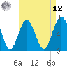 Cane Patch Creek tide chart for Saturday, April 12, 2025