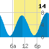 Cane Patch Creek tide chart for Monday, April 14, 2025