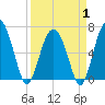 Cane Patch Creek tide chart for Tuesday, April 1, 2025