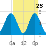 Cane Patch Creek tide chart for Wednesday, April 23, 2025