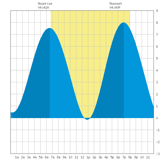 Cane Patch Creek tide chart for Thursday, April 24, 2025