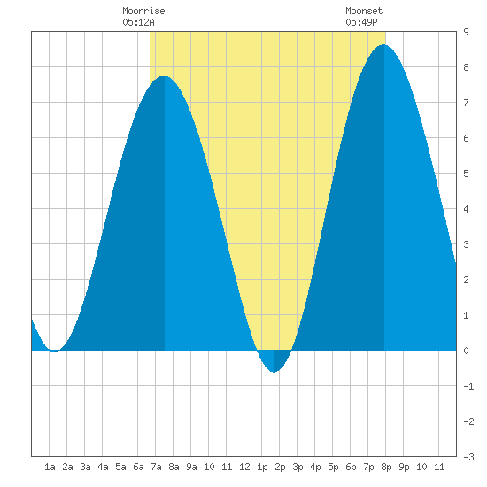 Cane Patch Creek tide chart for Friday, April 25, 2025