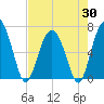 Cane Patch Creek tide chart for Wednesday, April 30, 2025