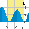 Cane Patch Creek tide chart for Thursday, April 3, 2025