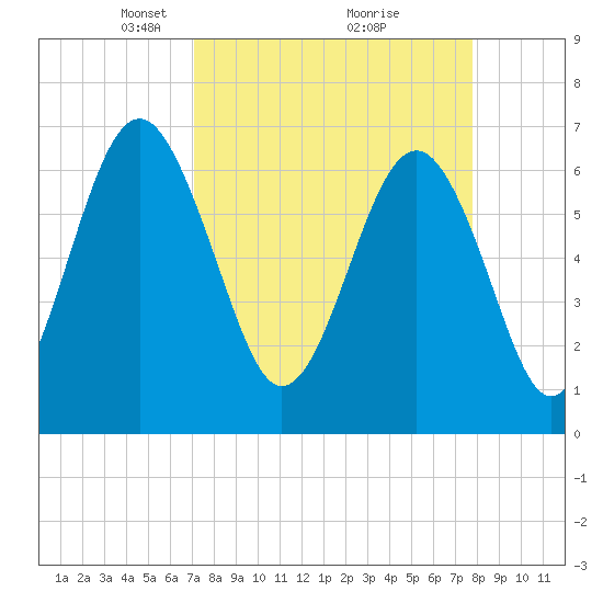 Cane Patch Creek tide chart for Sunday, April 6, 2025