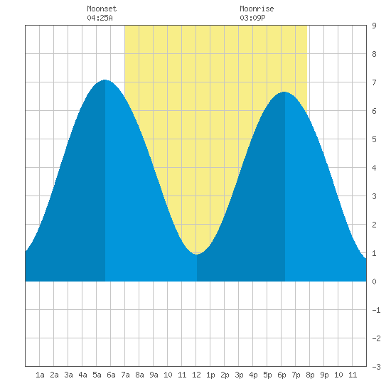 Cane Patch Creek tide chart for Monday, April 7, 2025