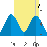 Cane Patch Creek tide chart for Monday, April 7, 2025
