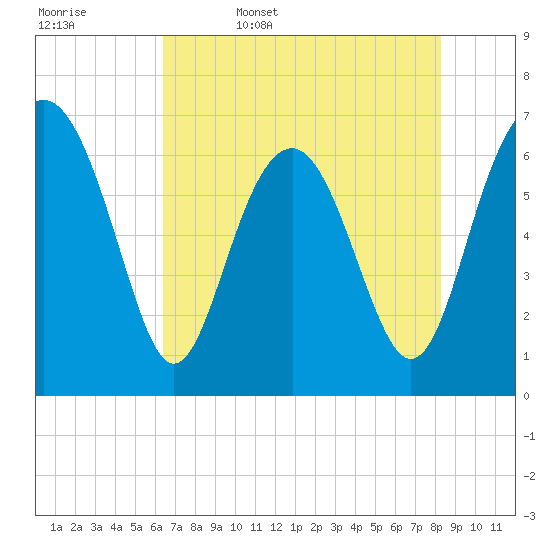 Cane Patch Creek tide chart for Saturday, May 17, 2025