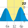 Cane Patch Creek tide chart for Thursday, May 22, 2025