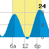 Cane Patch Creek tide chart for Saturday, May 24, 2025