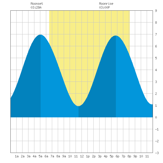 Cane Patch Creek tide chart for Tuesday, May 6, 2025
