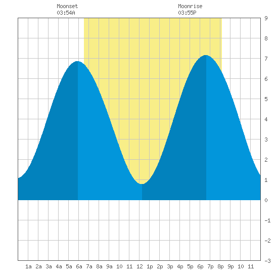 Cane Patch Creek tide chart for Wednesday, May 7, 2025