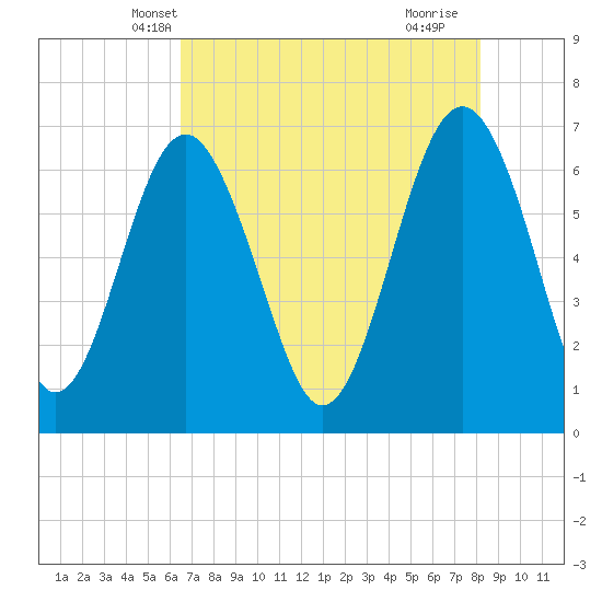 Cane Patch Creek tide chart for Thursday, May 8, 2025