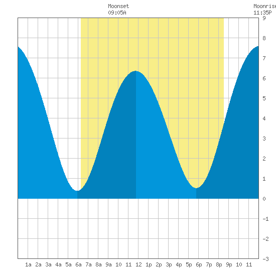 Cane Patch Creek tide chart for Saturday, June 14, 2025