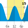 Cane Patch Creek tide chart for Sunday, June 15, 2025