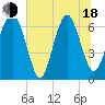Cane Patch Creek tide chart for Wednesday, June 18, 2025